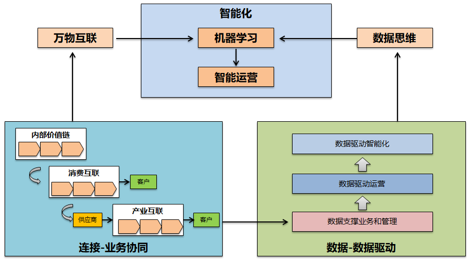 数字化转型-基于技术+数据+算法+运营的商业模式和运营模式创新